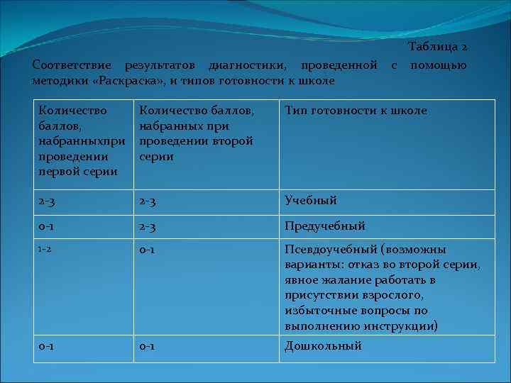 Таблица 2 Соответствие результатов диагностики, проведенной с помощью методики «Раскраска» , и типов готовности