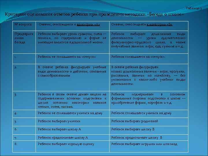 Таблица 3 Критерии оценивания ответов ребенка при проведении методики «Беседа о школе» № вопроса