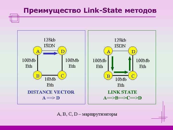 Преимущество Link-State методов    128 kb   ISDN   A