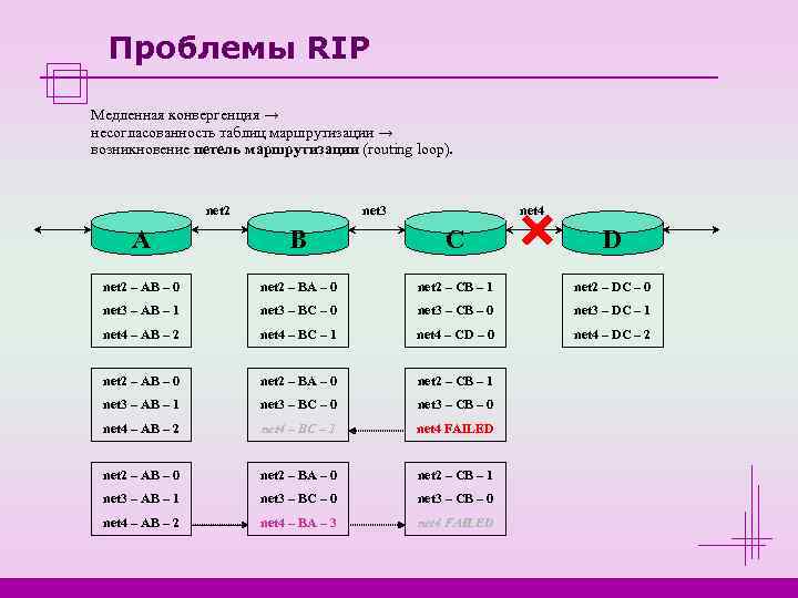  Проблемы RIP Медленная конвергенция → несогласованность таблиц маршрутизации → возникновение петель маршрутизации (routing