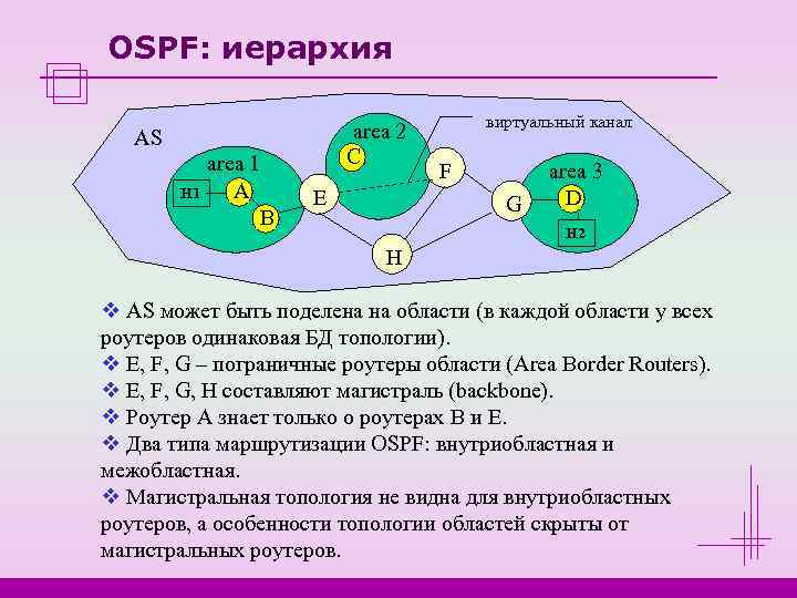 OSPF: иерархия       виртуальный канал  AS  