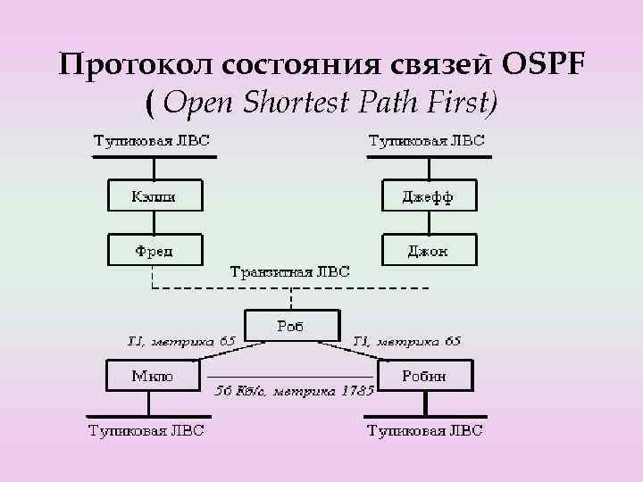 Протокол состояния связей OSPF ( Open Shortest Path First) 