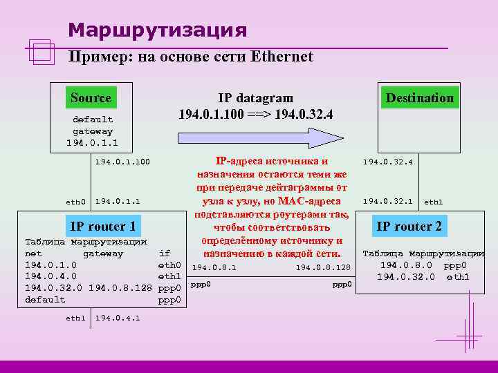   Маршрутизация  Пример: на основе сети Ethernet   Source  