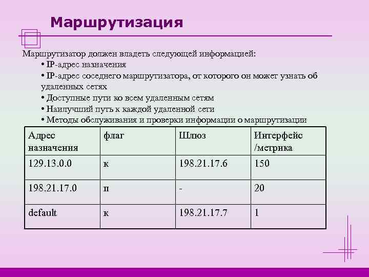  Маршрутизация Маршрутизатор должен владеть следующей информацией: • IP-адрес назначения • IP-адрес соседнего маршрутизатора,