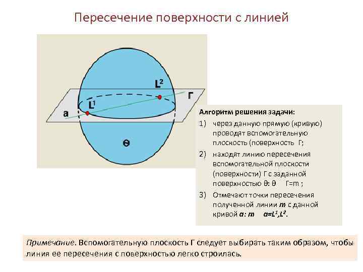   Пересечение поверхности с линией     Алгоритм решения задачи: 