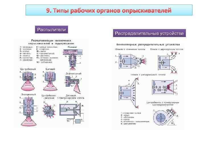   9. Типы рабочих органов опрыскивателей Распылители    Распределительные устройства 