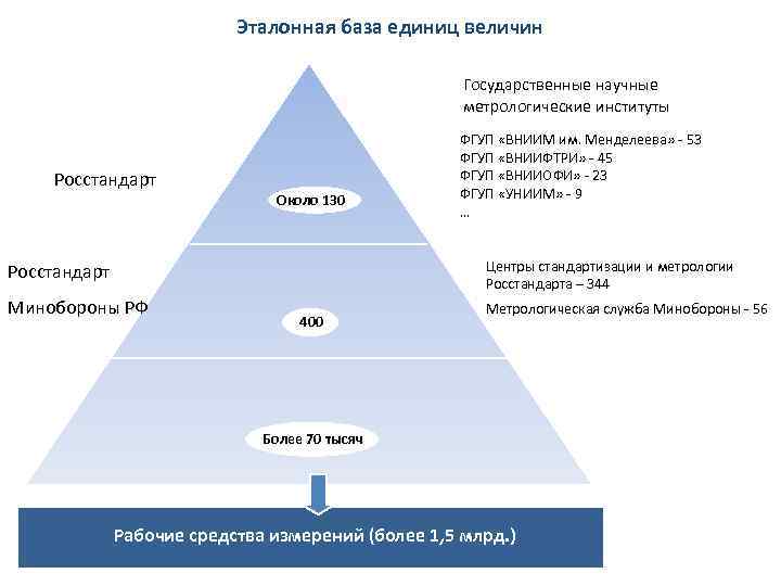       Эталонная база единиц величин    