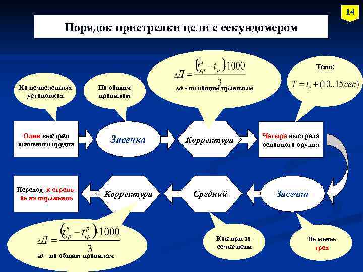       14   Порядок пристрелки цели с