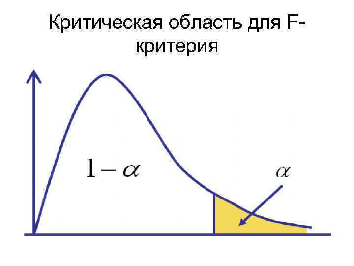 Критическая область для F-   критерия 