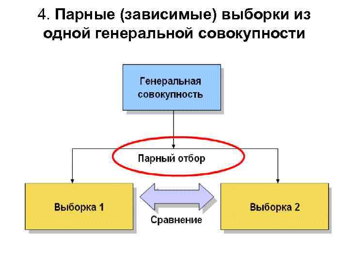 4. Парные (зависимые) выборки из одной генеральной совокупности 