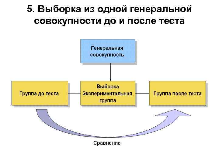 5. Выборка из одной генеральной  совокупности до и после теста 