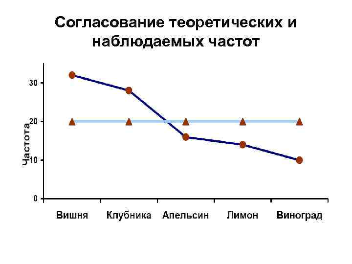 Согласование теоретических и наблюдаемых частот 