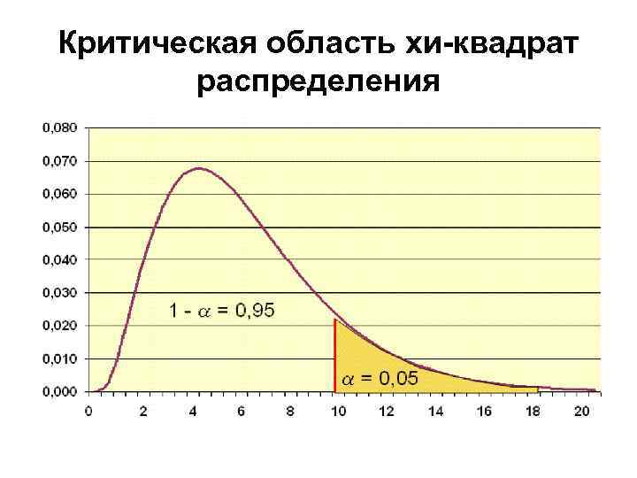 Область распределения