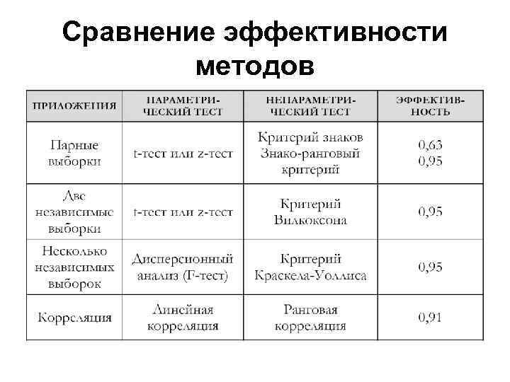 Сравнение эффективности   методов 