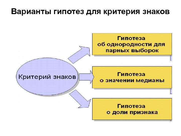 Варианты гипотез для критерия знаков 
