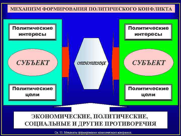 МЕХАНИЗМ ФОРМИРОВАНИЯ ПОЛИТИЧЕСКОГО КОНФЛИКТА Политические интересы СУБЪЕКТ Политические цели Политические интересы ОТНОШЕНИЯ СУБЪЕКТ Политические