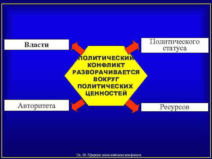 Политического статуса Власти ПОЛИТИЧЕСКИЙ КОНФЛИКТ РАЗВОРАЧИВАЕТСЯ ВОКРУГ ПОЛИТИЧЕСКИХ ЦЕННОСТЕЙ Авторитета Ресурсов Сх. 60. Природа