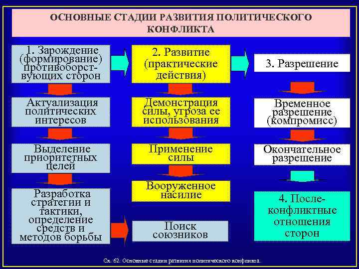 ОСНОВНЫЕ СТАДИИ РАЗВИТИЯ ПОЛИТИЧЕСКОГО КОНФЛИКТА 1. Зарождение (формирование) противоборст вующих сторон 2. Развитие (практические