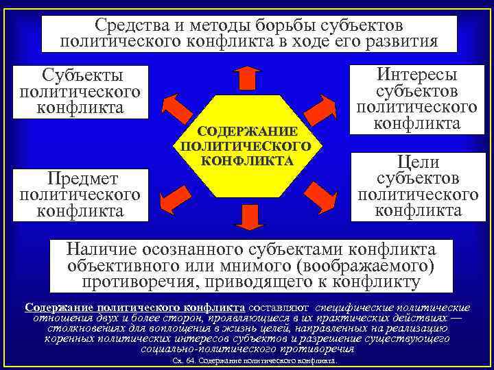 Средства и методы борьбы субъектов политического конфликта в ходе его развития Субъекты политического конфликта