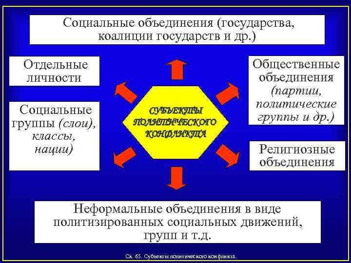 Социальные объединения (государства, коалиции государств и др. ) Отдельные личности Социальные группы (слои), классы,