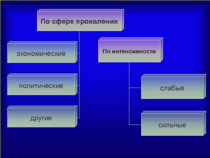 По сфере проявления экономические политические другие По интенсивности слабые сильные 