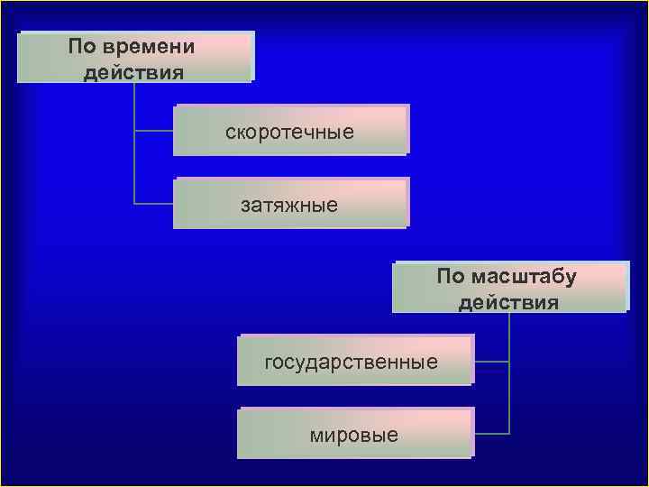 По времени действия скоротечные затяжные По масштабу действия государственные мировые 