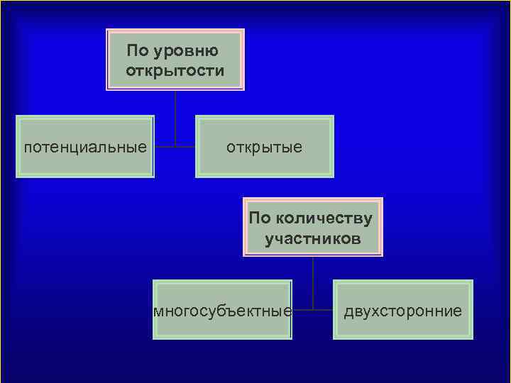 По уровню открытости потенциальные открытые По количеству участников многосубъектные двухсторонние 