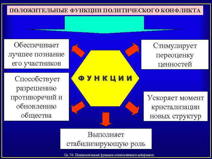 ПОЛОЖИТЕЛЬНЫЕ ФУНКЦИИ ПОЛИТИЧЕСКОГО КОНФЛИКТА Обеспечивает лучшее познание его участников Способствует разрешению противоречий и обновлению