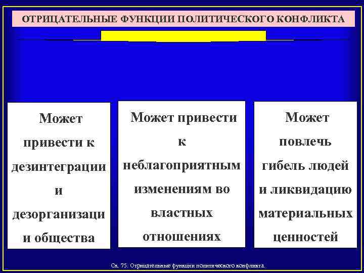 ОТРИЦАТЕЛЬНЫЕ ФУНКЦИИ ПОЛИТИЧЕСКОГО КОНФЛИКТА Может привести к к повлечь дезинтеграции неблагоприятным гибель людей и