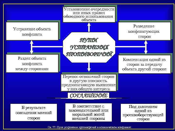 Установление очередности или иных правил обоюдного использования объекта Устранение объекта конфликта Раздел объекта конфликта
