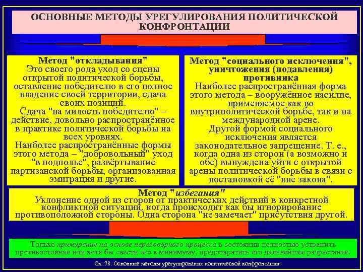 ОСНОВНЫЕ МЕТОДЫ УРЕГУЛИРОВАНИЯ ПОЛИТИЧЕСКОЙ КОНФРОНТАЦИИ Метод 