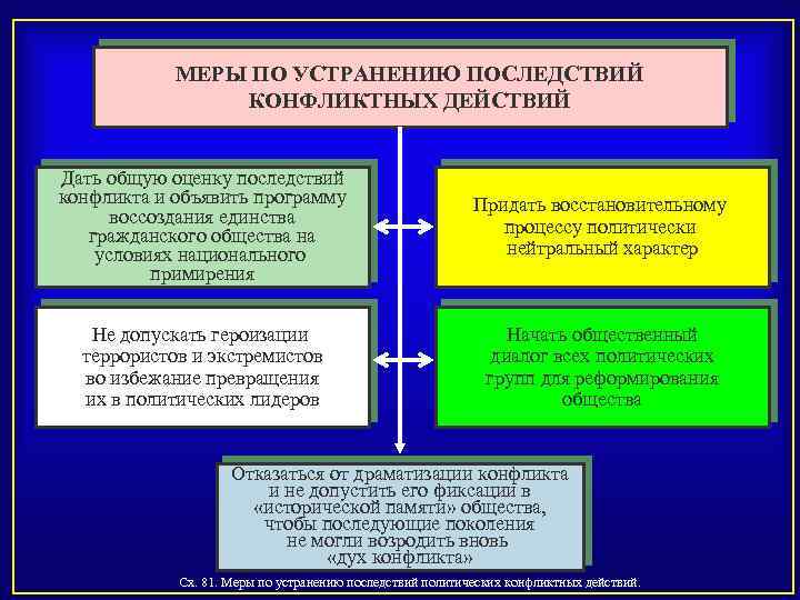 Сложный план политический конфликт