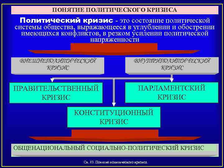 ПОНЯТИЕ ПОЛИТИЧЕСКОГО КРИЗИСА Политический кризис это состояние политической системы общества, выражающееся в углублении и