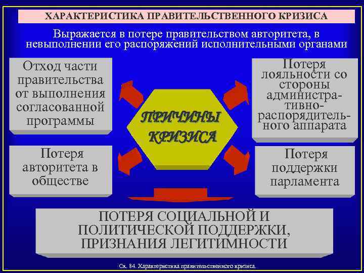 ХАРАКТЕРИСТИКА ПРАВИТЕЛЬСТВЕННОГО КРИЗИСА Выражается в потере правительством авторитета, в невыполнении его распоряжений исполнительными органами