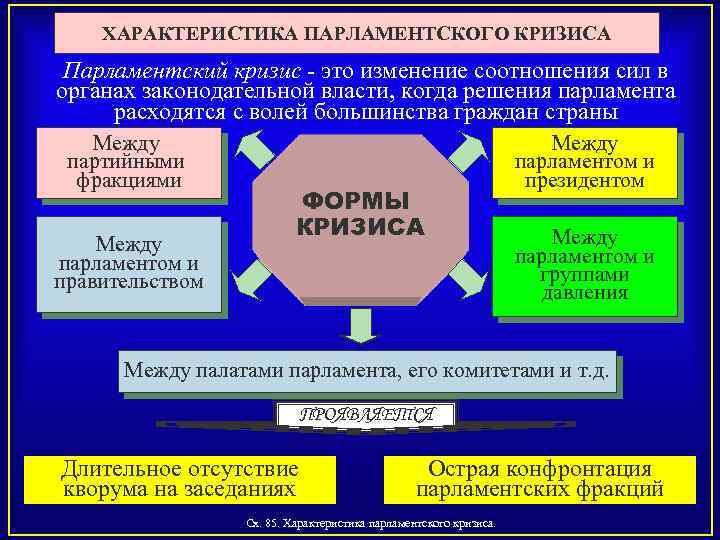 ХАРАКТЕРИСТИКА ПАРЛАМЕНТСКОГО КРИЗИСА Парламентский кризис это изменение соотношения сил в органах законодательной власти, когда