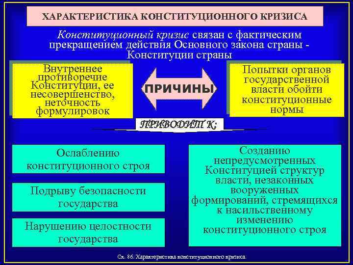 ХАРАКТЕРИСТИКА КОНСТИТУЦИОННОГО КРИЗИСА Конституционный кризис связан с фактическим прекращением действия Основного закона страны Конституции