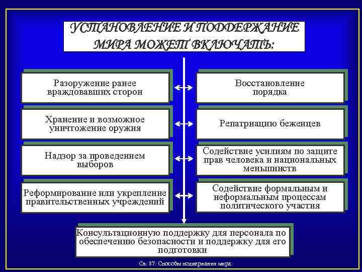 УСТАНОВЛЕНИЕ И ПОДДЕРЖАНИЕ МИРА МОЖЕТ ВКЛЮЧАТЬ: Разоружение ранее враждовавших сторон Восстановление порядка Хранение и