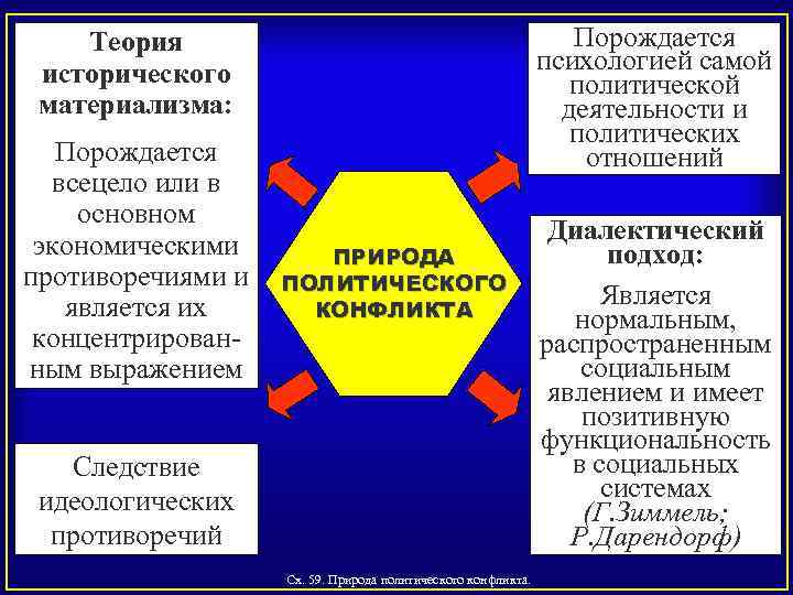 Порождается психологией самой политической деятельности и политических отношений Теория исторического материализма: Порождается всецело или