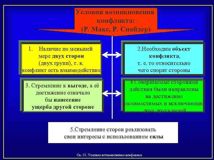 Условия возникновения конфликта: (Р. Макс, Р. Снайдер) 1. Наличие по меньшей мере двух сторон