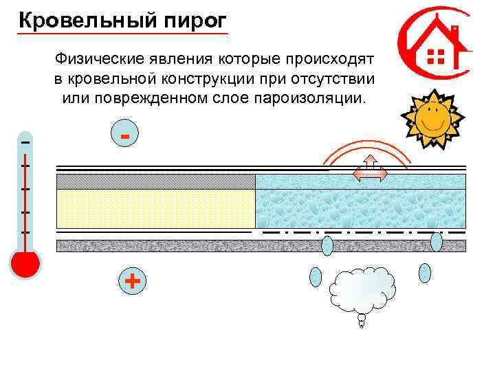 Кровельный пирог Физические явления которые происходят в кровельной конструкции при отсутствии или поврежденном слое