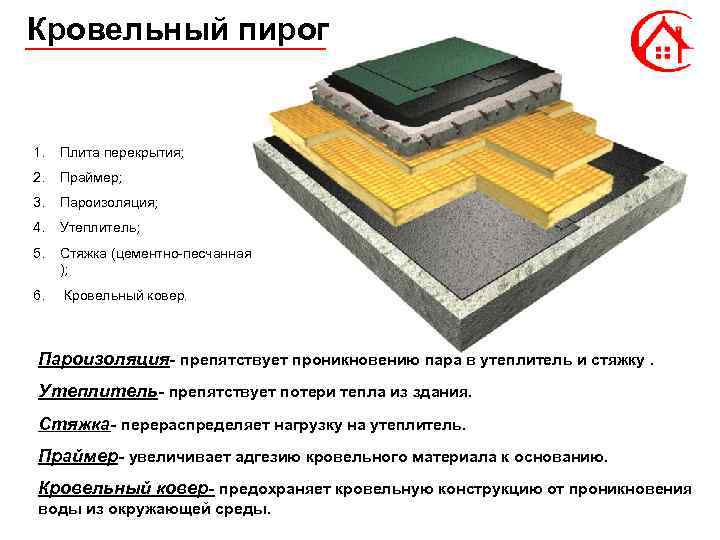 Кровельный пирог 1. Плита перекрытия; 2. Праймер; 3. Пароизоляция; 4. Утеплитель; 5. Стяжка (цементно-песчанная