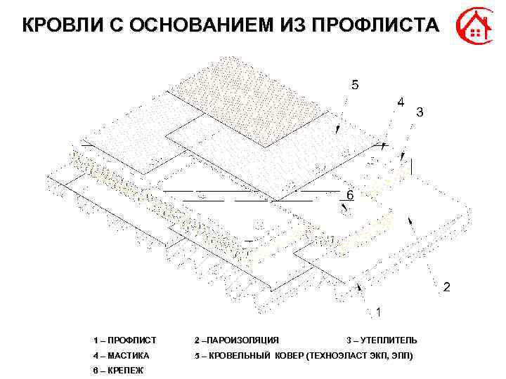 КРОВЛИ С ОСНОВАНИЕМ ИЗ ПРОФЛИСТА 1 – ПРОФЛИСТ 2 –ПАРОИЗОЛЯЦИЯ 4 – МАСТИКА 5