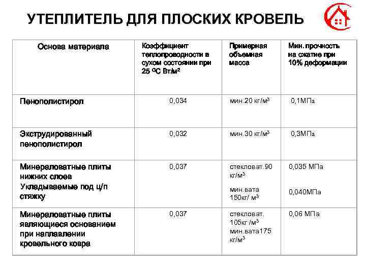 УТЕПЛИТЕЛЬ ДЛЯ ПЛОСКИХ КРОВЕЛЬ Основа материала Коэффициент теплопроводности в сухом состоянии при 25 ОС