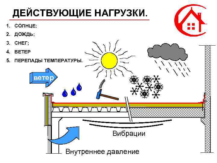 ДЕЙСТВУЮЩИЕ НАГРУЗКИ. 1. СОЛНЦЕ; 2. ДОЖДЬ; 3. СНЕГ; 4. ВЕТЕР 5. ПЕРЕПАДЫ ТЕМПЕРАТУРЫ. ветер