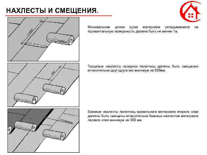 НАХЛЕСТЫ И СМЕЩЕНИЯ. Минимальная длина куска материала укладываемого горизонтальную поверхность должна быть не менее