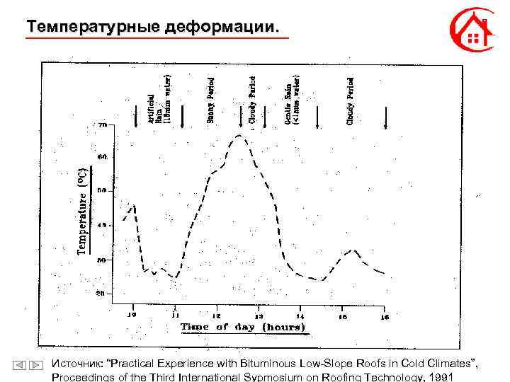 Температурные деформации. Источник: “Practical Experience with Bituminous Low-Slope Roofs in Cold Climates”, Proceedings of
