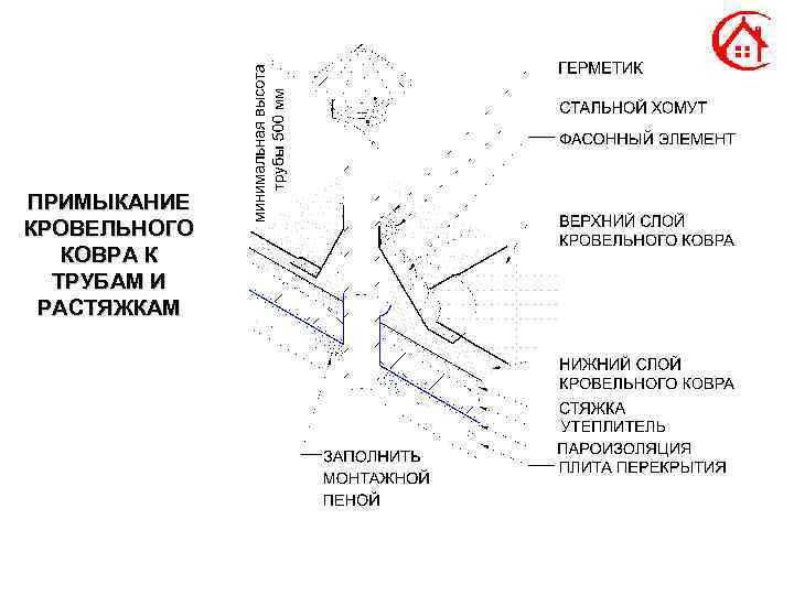 ПРИМЫКАНИЕ КРОВЕЛЬНОГО КОВРА К ТРУБАМ И РАСТЯЖКАМ 