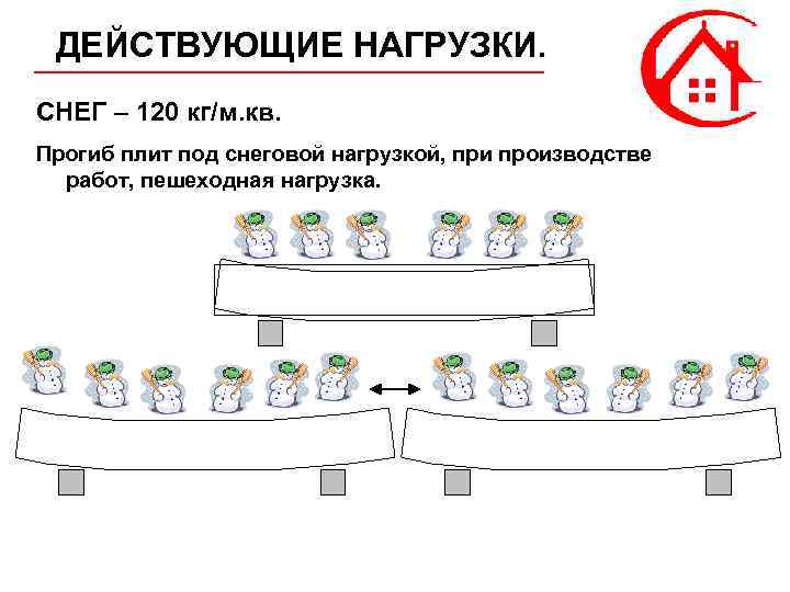ДЕЙСТВУЮЩИЕ НАГРУЗКИ. СНЕГ – 120 кг/м. кв. Прогиб плит под снеговой нагрузкой, при производстве