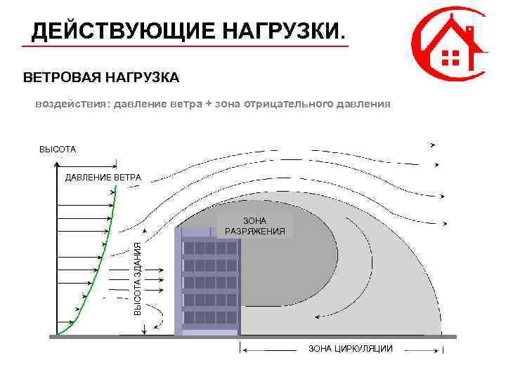 ДЕЙСТВУЮЩИЕ НАГРУЗКИ. ВЕТРОВАЯ НАГРУЗКА воздействия: давление ветра + зона отрицательного давления ВЫСОТА ДАВЛЕНИЕ ВЕТРА