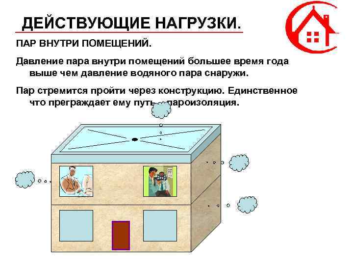 ДЕЙСТВУЮЩИЕ НАГРУЗКИ. ПАР ВНУТРИ ПОМЕЩЕНИЙ. Давление пара внутри помещений большее время года выше чем
